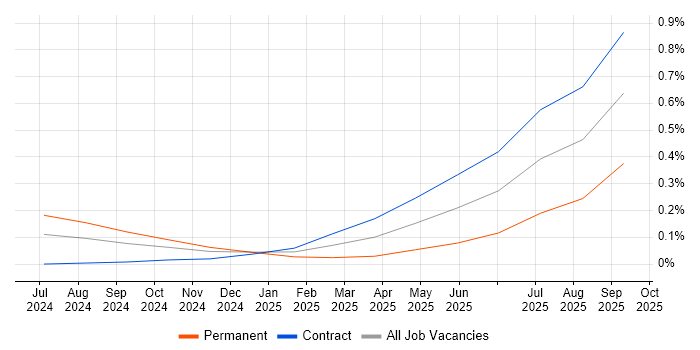 EU AI Act job vacancy trend in Central London EU AI Act job vacancy trend in Central London
