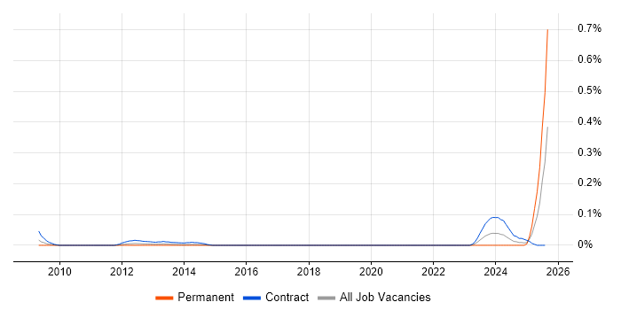 Job vacancy trend for EuroRunner in Central London