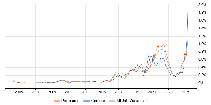 Job vacancy trend for Event-Driven Architecture in Central London Job vacancy trend for Event-Driven Architecture in Central London