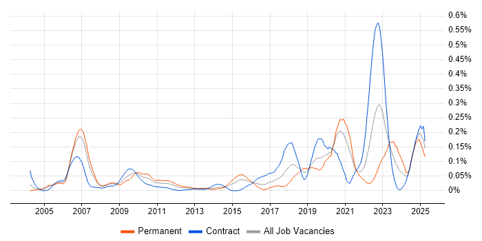 Job vacancy trend for Event-Driven Programming in Central London Job vacancy trend for Event-Driven Programming in Central London