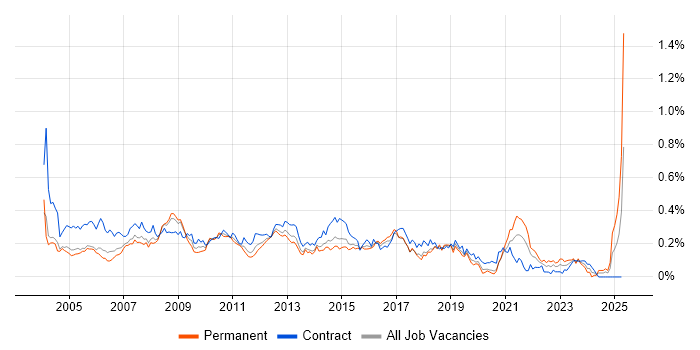 Job vacancy trend for Excel Analyst in Central London Job vacancy trend for Excel Analyst in Central London
