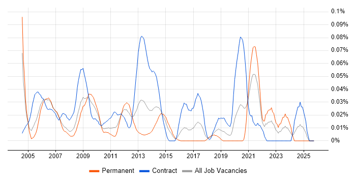 Exchange Architect job vacancy trend in Central London