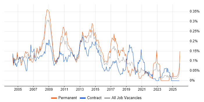 Exchange Engineer job vacancy trend in Central London