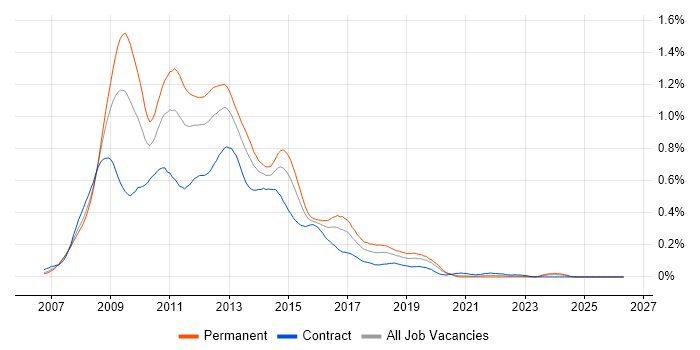 Exchange Server 2007 job vacancy trend in Central London