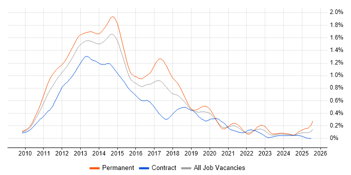 Job vacancy trend for Exchange Server 2010 in Central London Job vacancy trend for Exchange Server 2010 in Central London