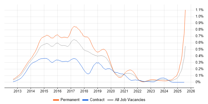 Job vacancy trend for Exchange Server 2013 in Central London Job vacancy trend for Exchange Server 2013 in Central London
