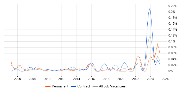 Job vacancy trend for Executive Assistant in Central London Job vacancy trend for Executive Assistant in Central London