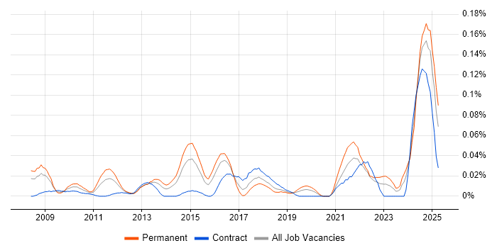 Job vacancy trend for Experimental Design in Central London Job vacancy trend for Experimental Design in Central London