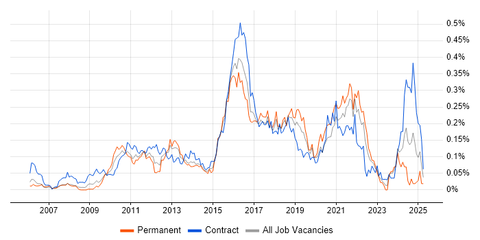 Job vacancy trend for Exploratory Testing in Central London Job vacancy trend for Exploratory Testing in Central London