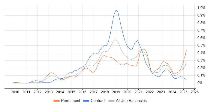 Job vacancy trend for Express.js in Central London