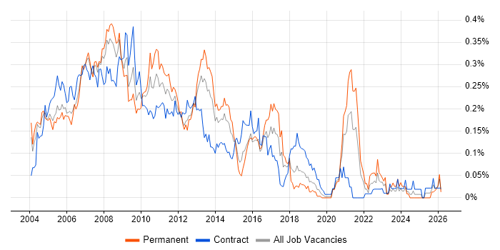 Extranet job vacancy trend in Central London