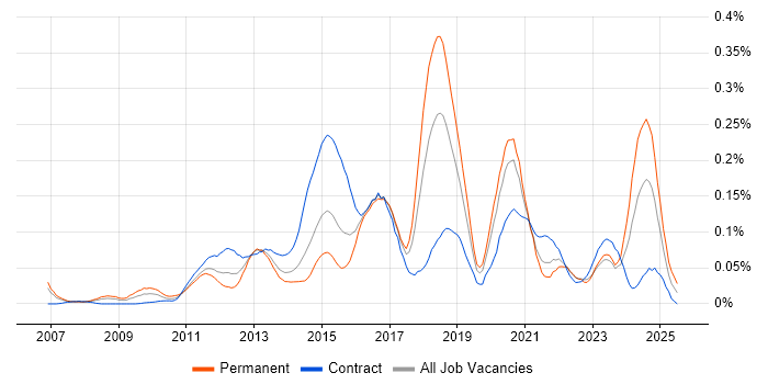 Job vacancy trend for F5 BIG-IP GTM in Central London