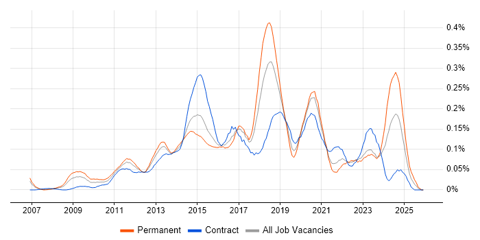 F5 BIG-IP LTM job vacancy trend in Central London