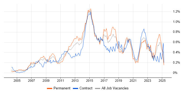 Job vacancy trend for F5 in Central London Job vacancy trend for F5 in Central London
