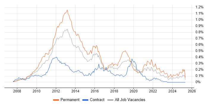 Job vacancy trend for Facebook in Central London Job vacancy trend for Facebook in Central London