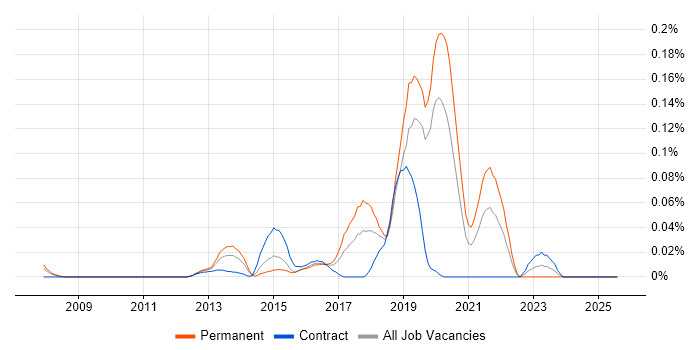 Job vacancy trend for Facial Recognition in Central London