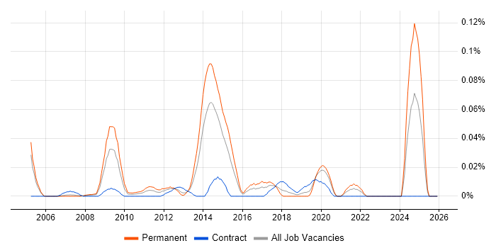 Factor Analysis job vacancy trend in Central London