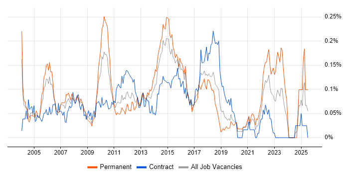 Job vacancy trend for FactSet in Central London Job vacancy trend for FactSet in Central London