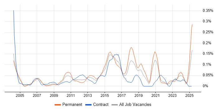 Job vacancy trend for Failover Clustering in Central London Job vacancy trend for Failover Clustering in Central London