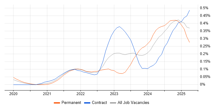 Job vacancy trend for FastAPI in Central London Job vacancy trend for FastAPI in Central London