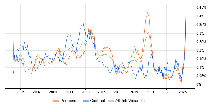 Job vacancy trend for Feasibility Study in Central London Job vacancy trend for Feasibility Study in Central London