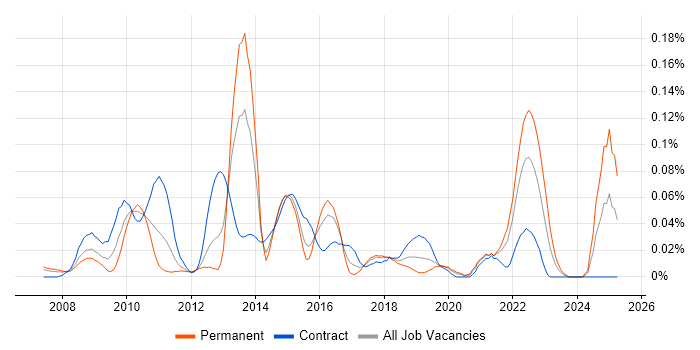 Job vacancy trend for Feature Driven Development in Central London Job vacancy trend for Feature Driven Development in Central London