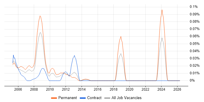 FFastFill job vacancy trend in Central London