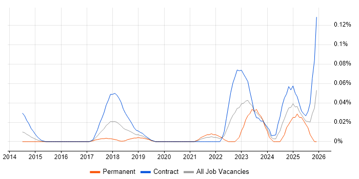 FHIR job vacancy trend in Central London