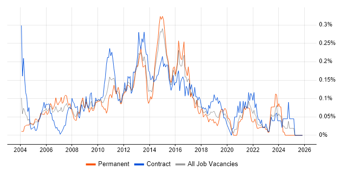 Fibre Channel job vacancy trend in Central London