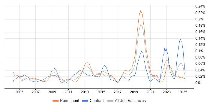 Job vacancy trend for Fibre Optics in Central London Job vacancy trend for Fibre Optics in Central London