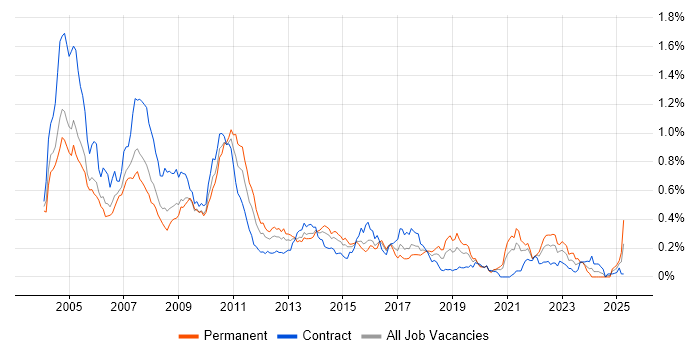 Job vacancy trend for Fidessa in Central London