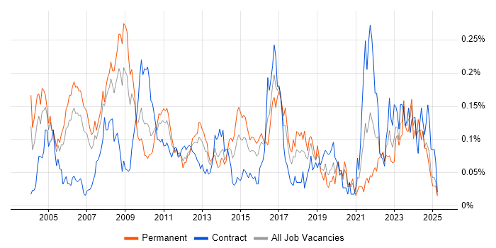 Job vacancy trend for Field Engineer in Central London