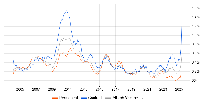 Job vacancy trend for Finance Business Analyst in Central London Job vacancy trend for Finance Business Analyst in Central London