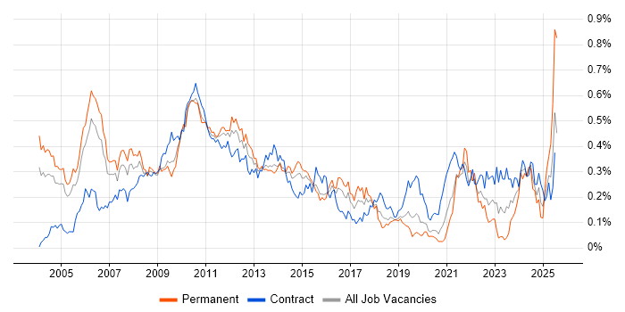 Job vacancy trend for Finance Manager in Central London Job vacancy trend for Finance Manager in Central London