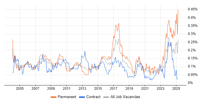 Job vacancy trend for Finance Systems Analyst in Central London Job vacancy trend for Finance Systems Analyst in Central London