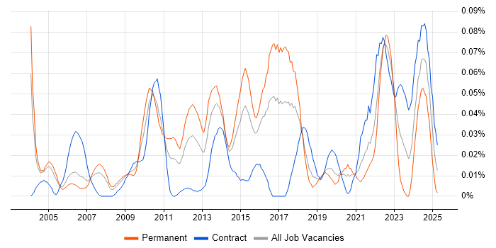 Job vacancy trend for Finance Systems Manager in Central London