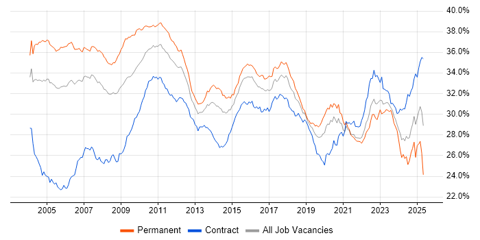 Job vacancy trend for Finance in Central London Job vacancy trend for Finance in Central London