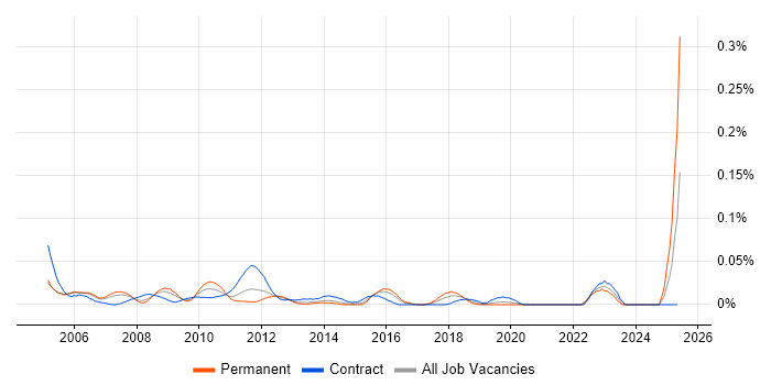 Job vacancy trend for Financial Accountant in Central London Job vacancy trend for Financial Accountant in Central London