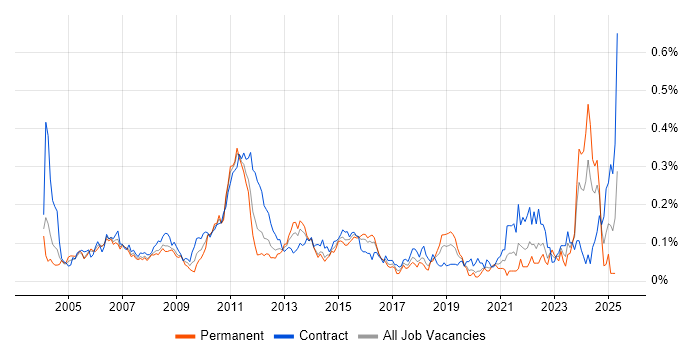 Job vacancy trend for Financial Analysis in Central London Job vacancy trend for Financial Analysis in Central London