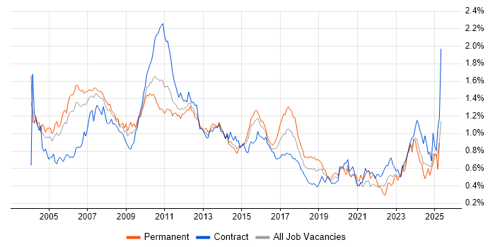 Job vacancy trend for Financial Analyst in Central London Job vacancy trend for Financial Analyst in Central London