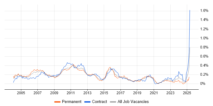 Job vacancy trend for Financial Business Analyst in Central London Job vacancy trend for Financial Business Analyst in Central London