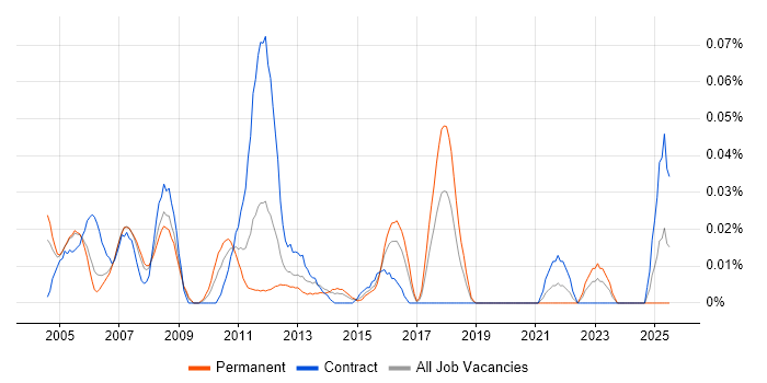 Job vacancy trend for Financial Controller in Central London