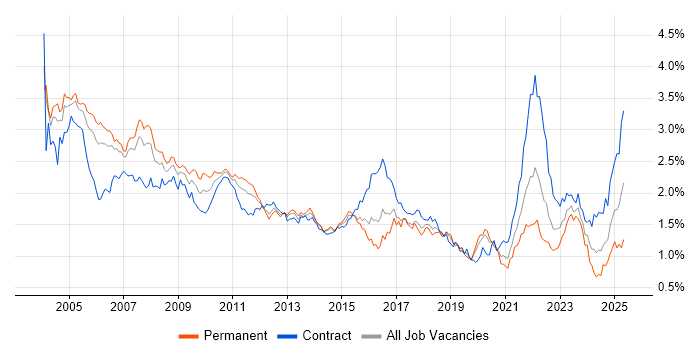 Job vacancy trend for Financial Institution in Central London Job vacancy trend for Financial Institution in Central London