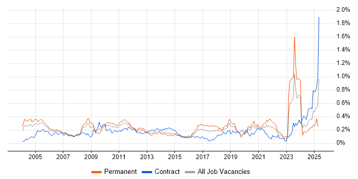 Job vacancy trend for Financial Modelling in Central London Job vacancy trend for Financial Modelling in Central London