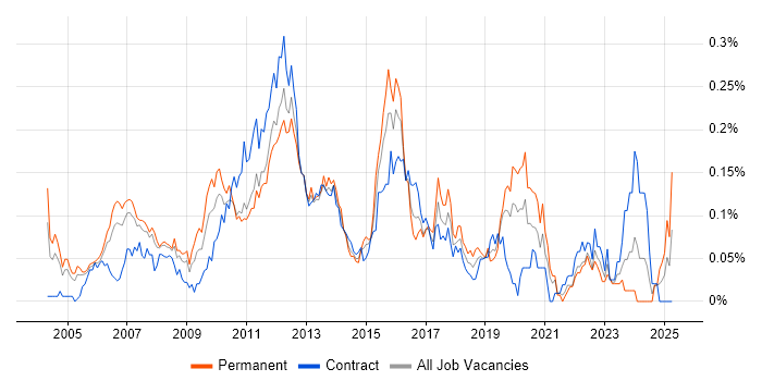 Job vacancy trend for Financial Services Business Analyst in Central London Job vacancy trend for Financial Services Business Analyst in Central London