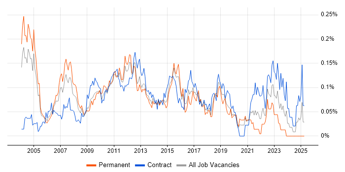 Job vacancy trend for Financial Services Project Manager in Central London Job vacancy trend for Financial Services Project Manager in Central London