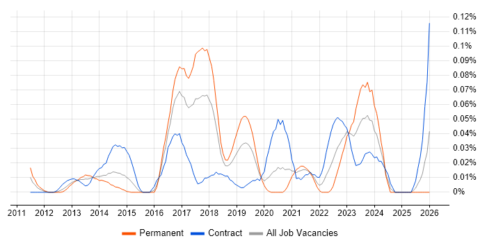 FinancialForce job vacancy trend in Central London