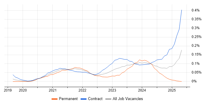 Job vacancy trend for FinOps in Central London Job vacancy trend for FinOps in Central London