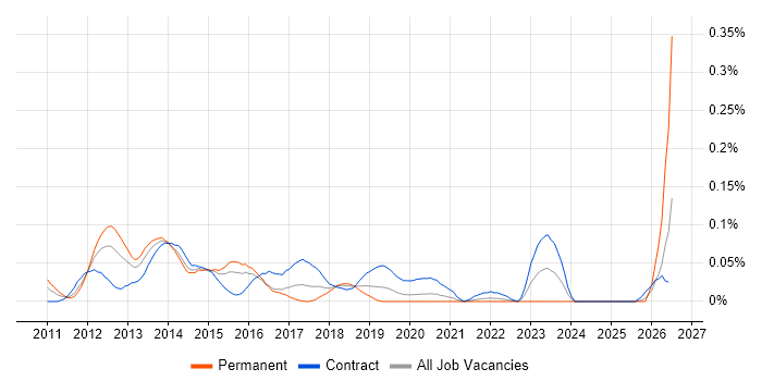 FINREP job vacancy trend in Central London