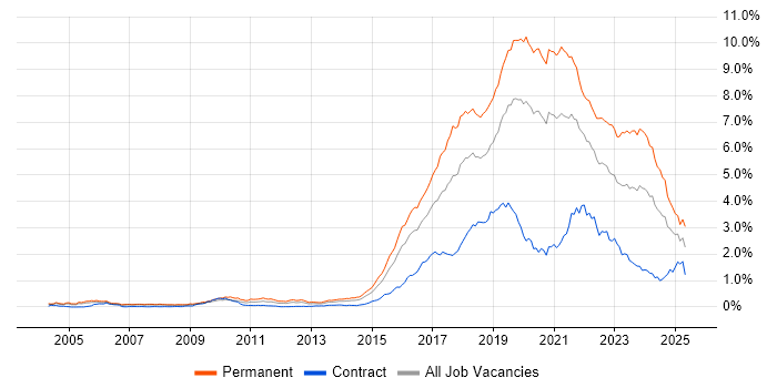Job vacancy trend for Fintech in Central London Job vacancy trend for Fintech in Central London